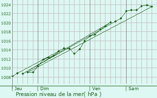 Graphe de la pression atmosphrique prvue pour Mlicocq