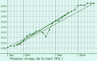 Graphe de la pression atmosphrique prvue pour Molliens-Dreuil