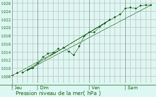 Graphe de la pression atmosphrique prvue pour Le Translay