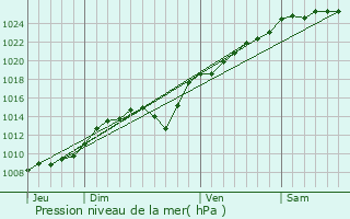 Graphe de la pression atmosphrique prvue pour Fresnoy-Andainville