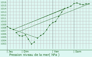 Graphe de la pression atmosphrique prvue pour Ogliastro