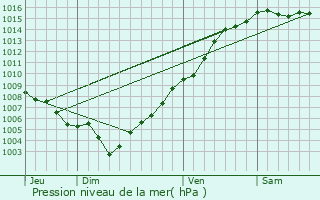 Graphe de la pression atmosphrique prvue pour Luri