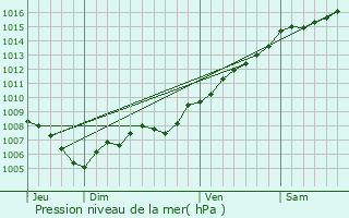 Graphe de la pression atmosphrique prvue pour Bormes-les-Mimosas