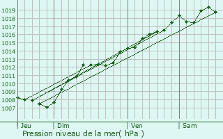 Graphe de la pression atmosphrique prvue pour Dompierre