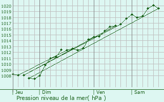 Graphe de la pression atmosphrique prvue pour Rouvres-en-Xaintois