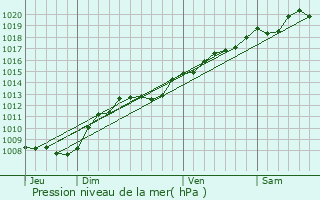 Graphe de la pression atmosphrique prvue pour Ollainville