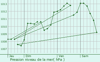 Graphe de la pression atmosphrique prvue pour Payrac