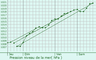 Graphe de la pression atmosphrique prvue pour Rouvres-la-Chtive