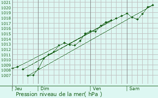 Graphe de la pression atmosphrique prvue pour Valleroy-aux-Saules