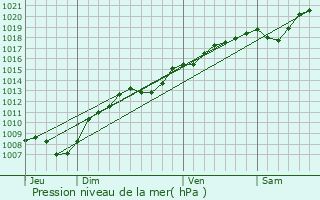 Graphe de la pression atmosphrique prvue pour Viviers-ls-Offroicourt