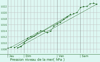 Graphe de la pression atmosphrique prvue pour Lesges