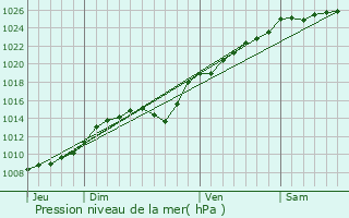 Graphe de la pression atmosphrique prvue pour Incheville