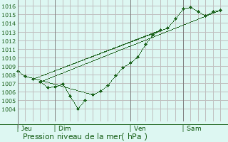 Graphe de la pression atmosphrique prvue pour Aregno