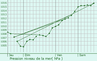 Graphe de la pression atmosphrique prvue pour Saint-Antonin-du-Var