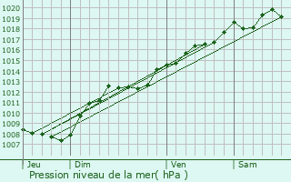Graphe de la pression atmosphrique prvue pour Hagcourt
