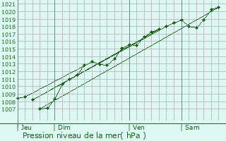 Graphe de la pression atmosphrique prvue pour They-sous-Montfort