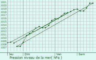 Graphe de la pression atmosphrique prvue pour Pompierre