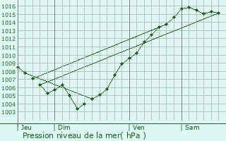 Graphe de la pression atmosphrique prvue pour Urtaca