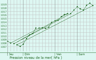 Graphe de la pression atmosphrique prvue pour Beaumnil