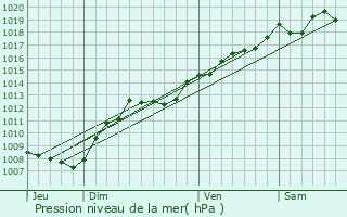 Graphe de la pression atmosphrique prvue pour Girancourt