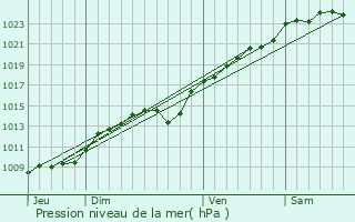 Graphe de la pression atmosphrique prvue pour Lamcourt