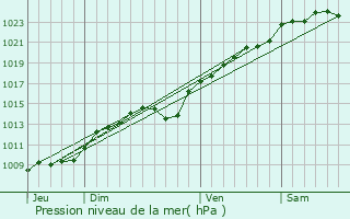 Graphe de la pression atmosphrique prvue pour Monceaux