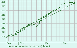 Graphe de la pression atmosphrique prvue pour Le Mesnil-Conteville