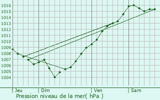 Graphe de la pression atmosphrique prvue pour Feliceto