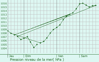 Graphe de la pression atmosphrique prvue pour Muro