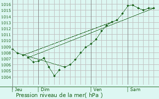 Graphe de la pression atmosphrique prvue pour Avapessa