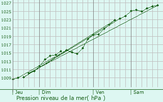 Graphe de la pression atmosphrique prvue pour Grges