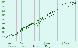 Graphe de la pression atmosphrique prvue pour Halloy