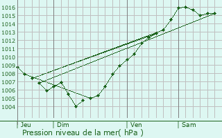 Graphe de la pression atmosphrique prvue pour Pioggiola