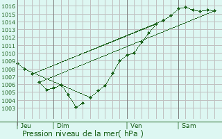 Graphe de la pression atmosphrique prvue pour Poggio-d