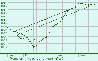 Graphe de la pression atmosphrique prvue pour Santa-Maria-di-Lota