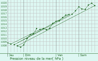 Graphe de la pression atmosphrique prvue pour Hennezel