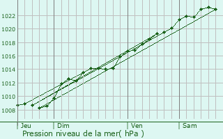 Graphe de la pression atmosphrique prvue pour pieds