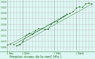 Graphe de la pression atmosphrique prvue pour Licy-Clignon