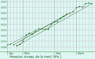 Graphe de la pression atmosphrique prvue pour Saint-Gengoulph