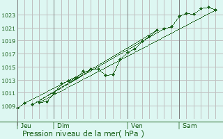 Graphe de la pression atmosphrique prvue pour Saint-Maximin