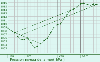Graphe de la pression atmosphrique prvue pour Furiani