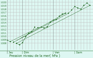 Graphe de la pression atmosphrique prvue pour Le Magny