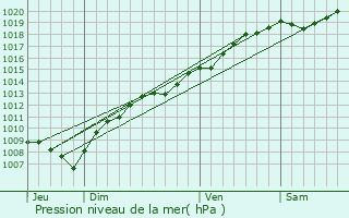 Graphe de la pression atmosphrique prvue pour Angeot