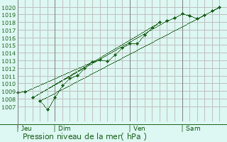 Graphe de la pression atmosphrique prvue pour Lagrange