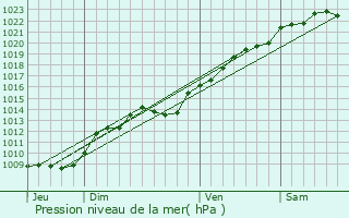 Graphe de la pression atmosphrique prvue pour Courboin