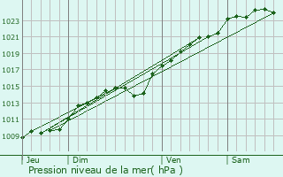 Graphe de la pression atmosphrique prvue pour Novillers