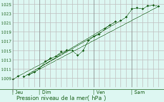 Graphe de la pression atmosphrique prvue pour Gerberoy