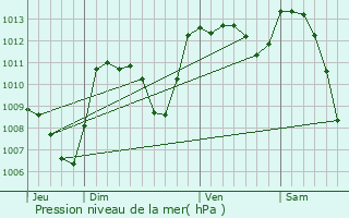 Graphe de la pression atmosphrique prvue pour Le Trioulou