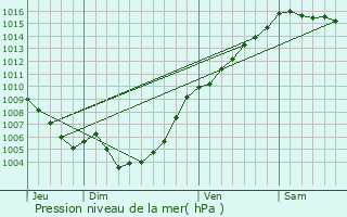 Graphe de la pression atmosphrique prvue pour Campitello