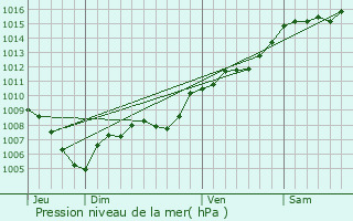 Graphe de la pression atmosphrique prvue pour Sillans-la-Cascade